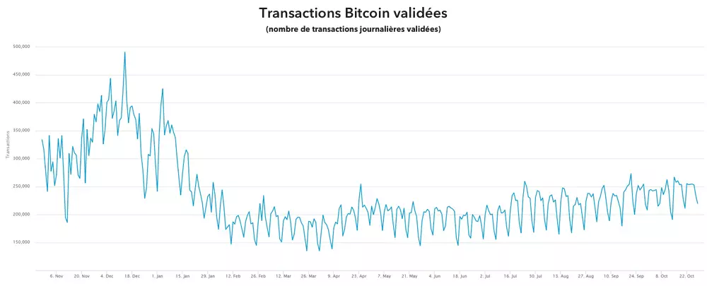 Graphique : transactions bitcoin validées